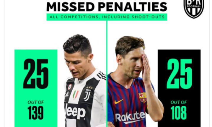 Niewykorzystane karne: Ronaldo VS Messi